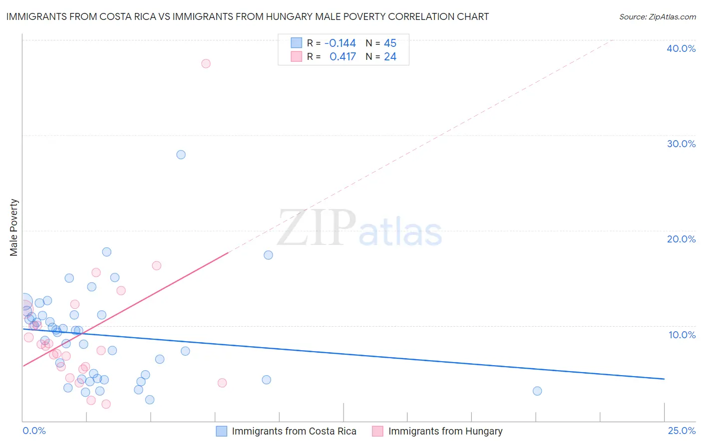 Immigrants from Costa Rica vs Immigrants from Hungary Male Poverty