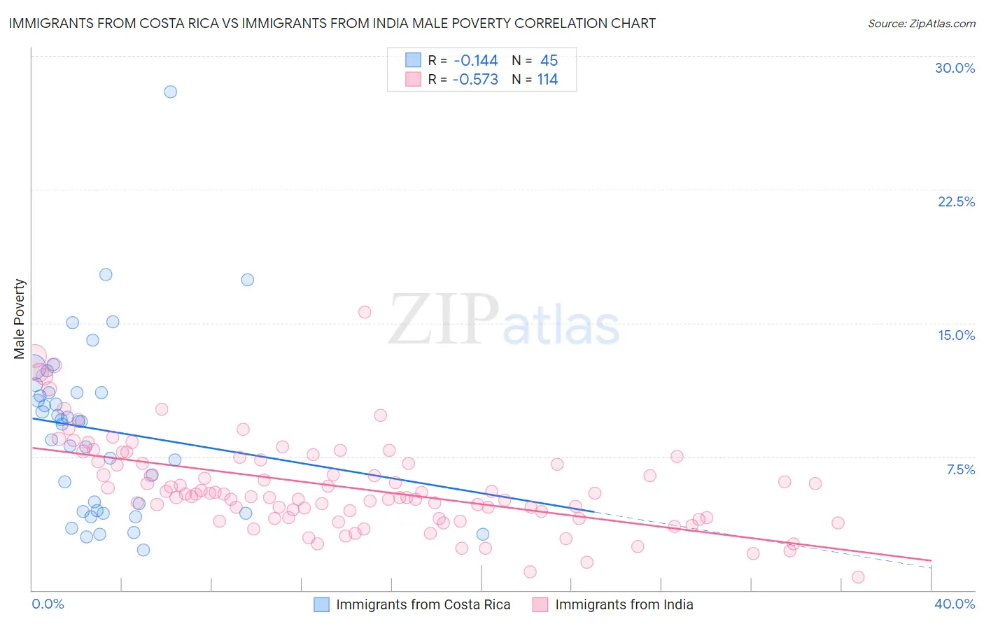 Immigrants from Costa Rica vs Immigrants from India Male Poverty