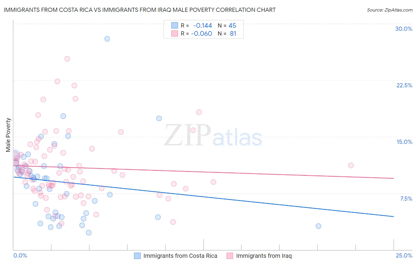 Immigrants from Costa Rica vs Immigrants from Iraq Male Poverty