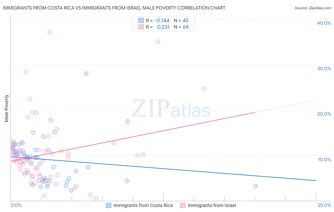 Immigrants from Costa Rica vs Immigrants from Israel Male Poverty