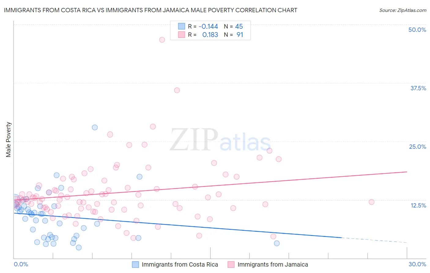 Immigrants from Costa Rica vs Immigrants from Jamaica Male Poverty