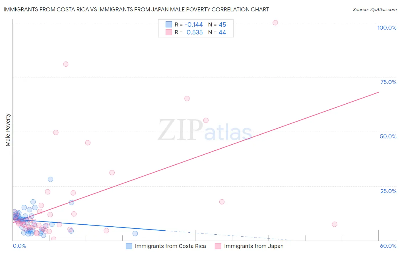 Immigrants from Costa Rica vs Immigrants from Japan Male Poverty