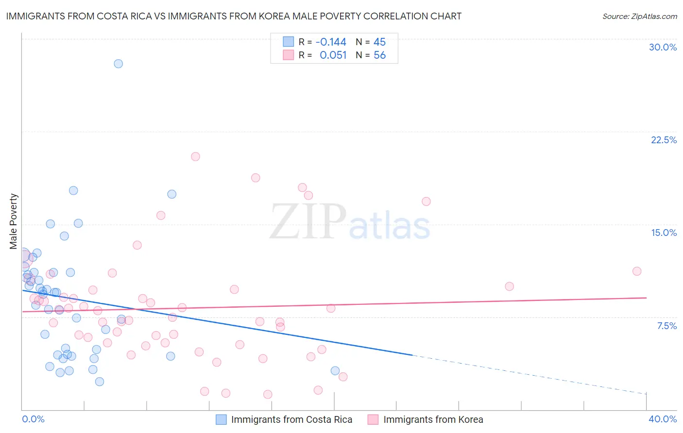 Immigrants from Costa Rica vs Immigrants from Korea Male Poverty
