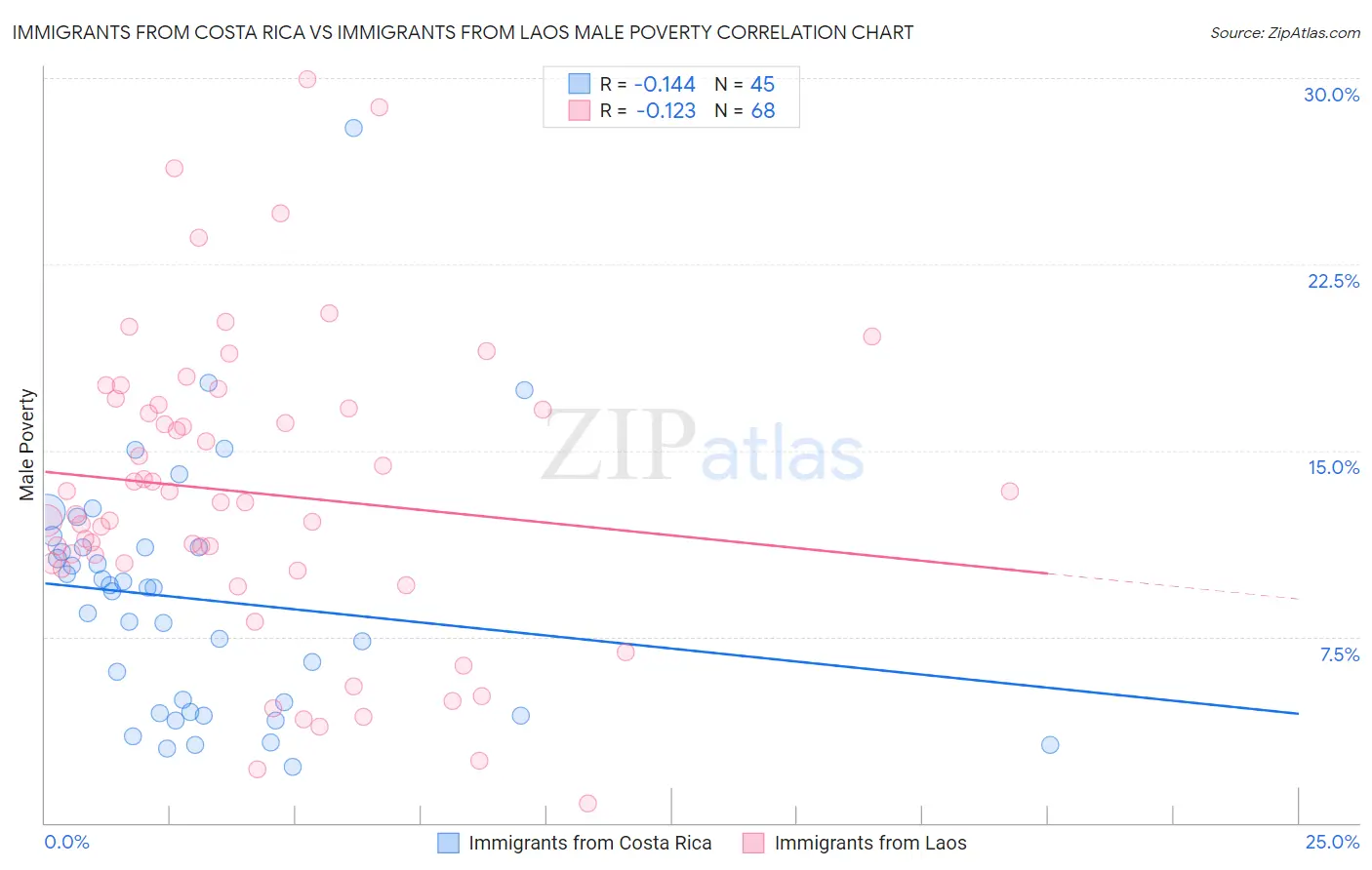 Immigrants from Costa Rica vs Immigrants from Laos Male Poverty