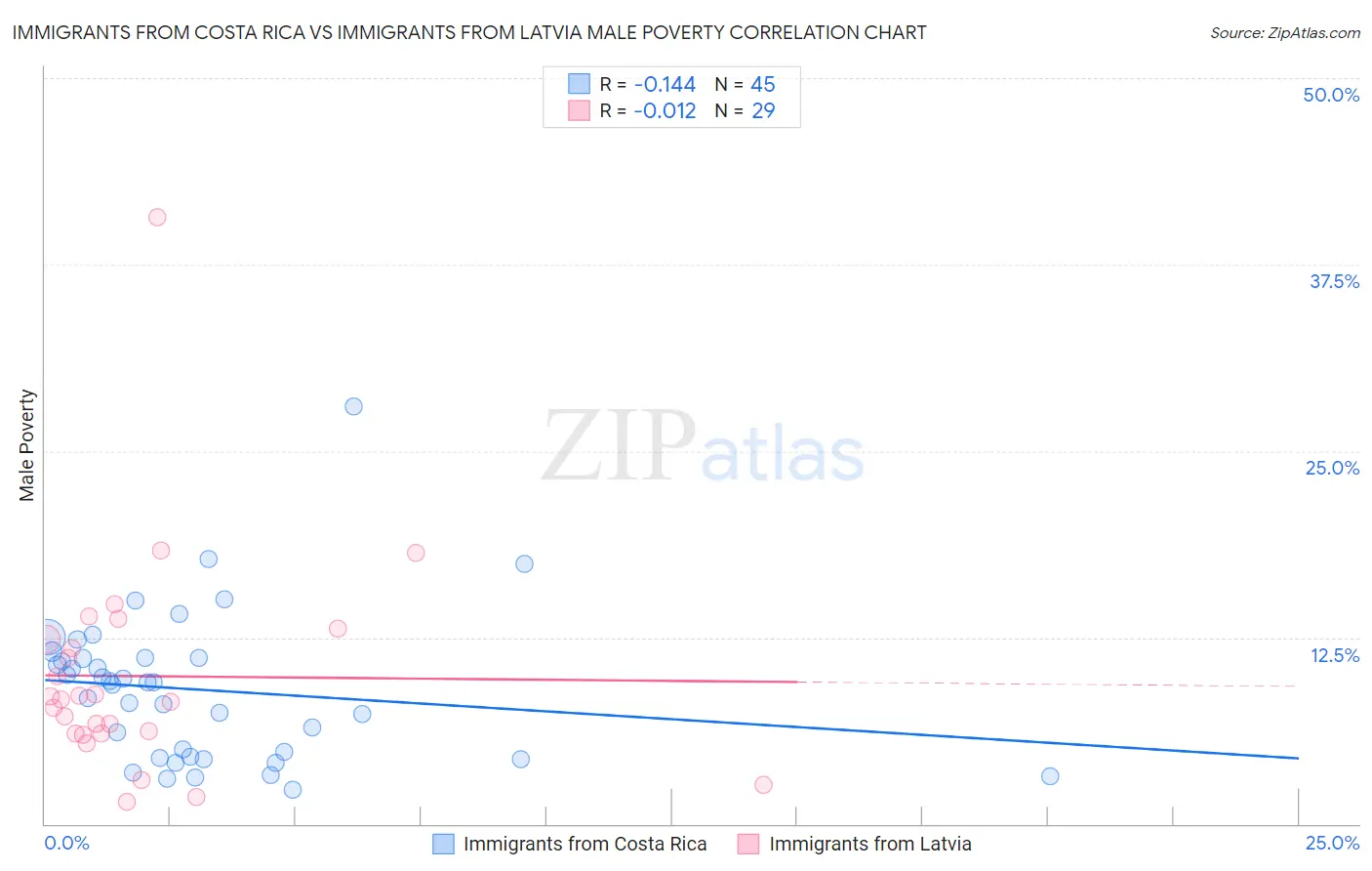 Immigrants from Costa Rica vs Immigrants from Latvia Male Poverty