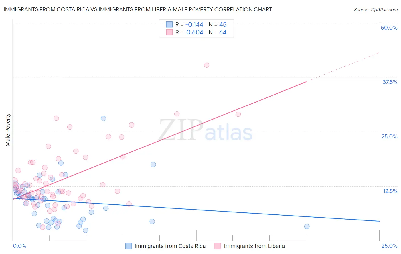 Immigrants from Costa Rica vs Immigrants from Liberia Male Poverty