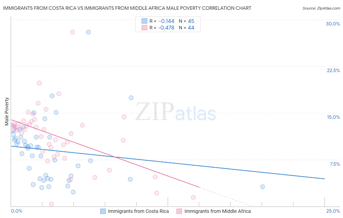 Immigrants from Costa Rica vs Immigrants from Middle Africa Male Poverty