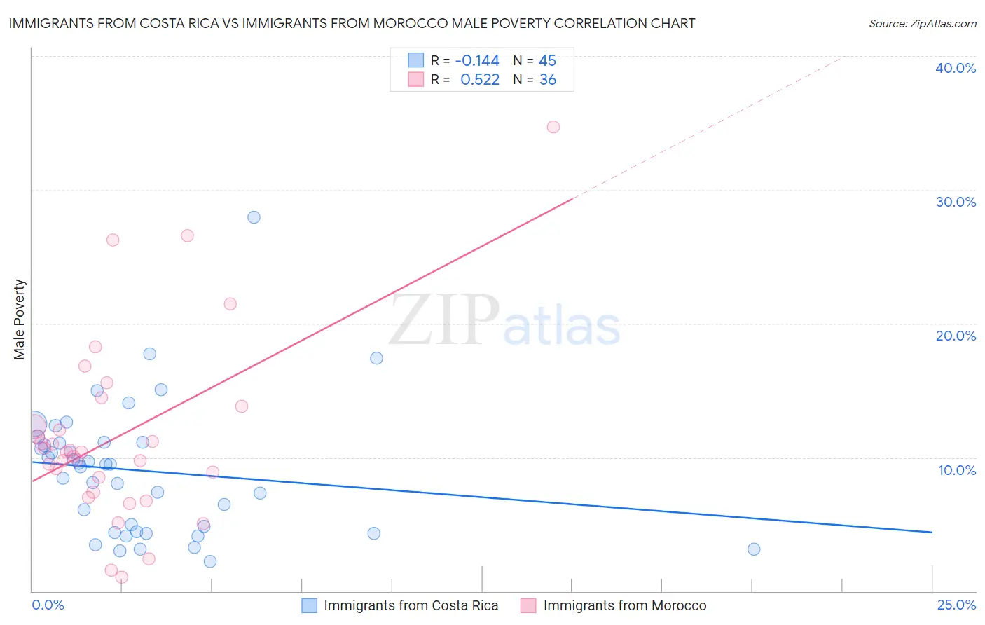 Immigrants from Costa Rica vs Immigrants from Morocco Male Poverty