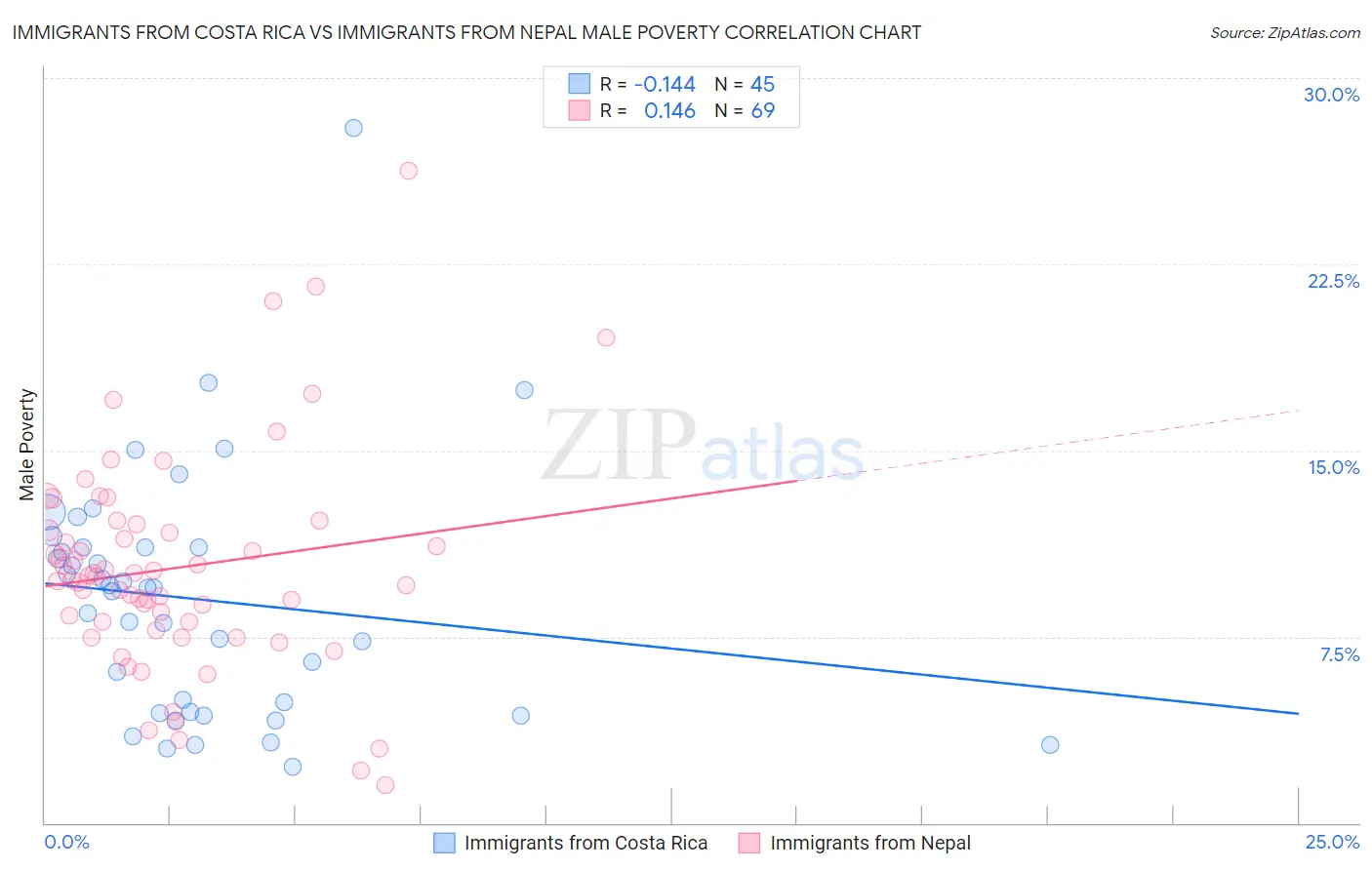 Immigrants from Costa Rica vs Immigrants from Nepal Male Poverty