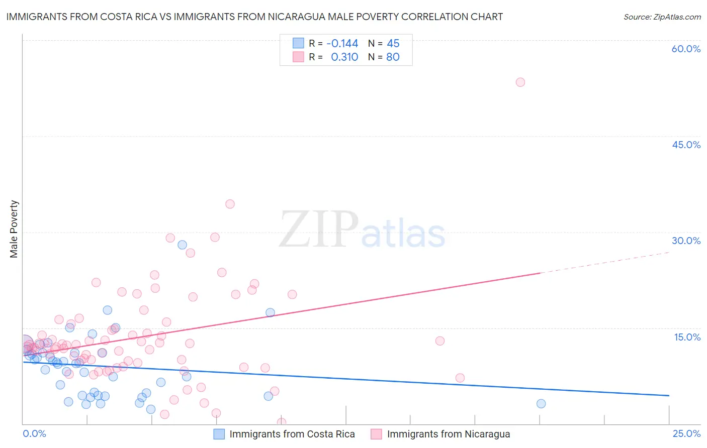 Immigrants from Costa Rica vs Immigrants from Nicaragua Male Poverty