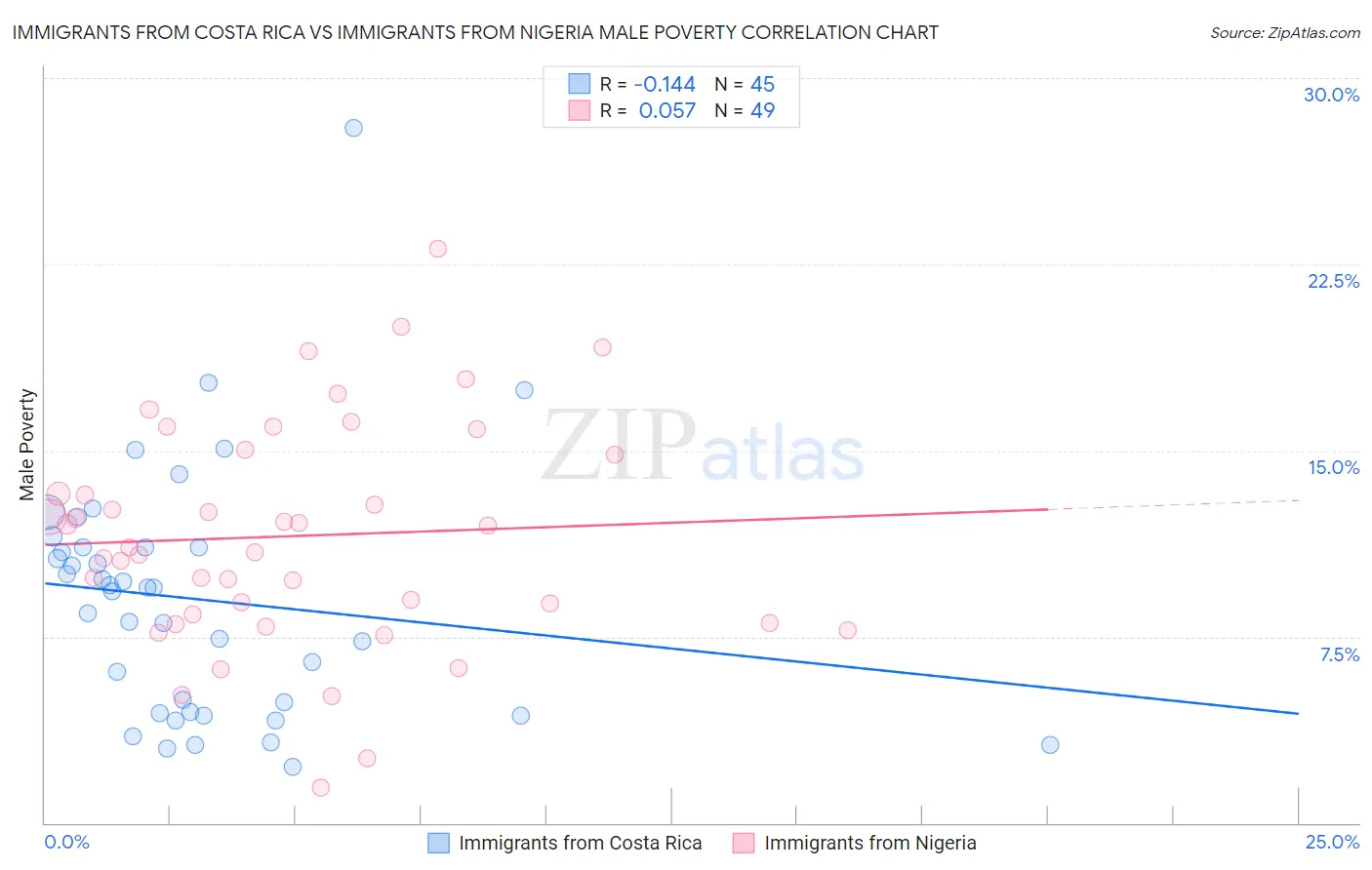 Immigrants from Costa Rica vs Immigrants from Nigeria Male Poverty