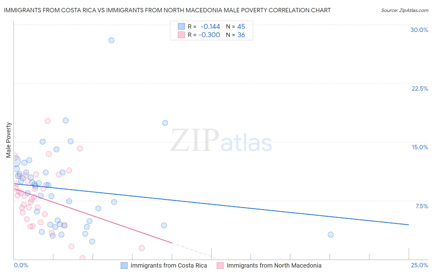 Immigrants from Costa Rica vs Immigrants from North Macedonia Male Poverty