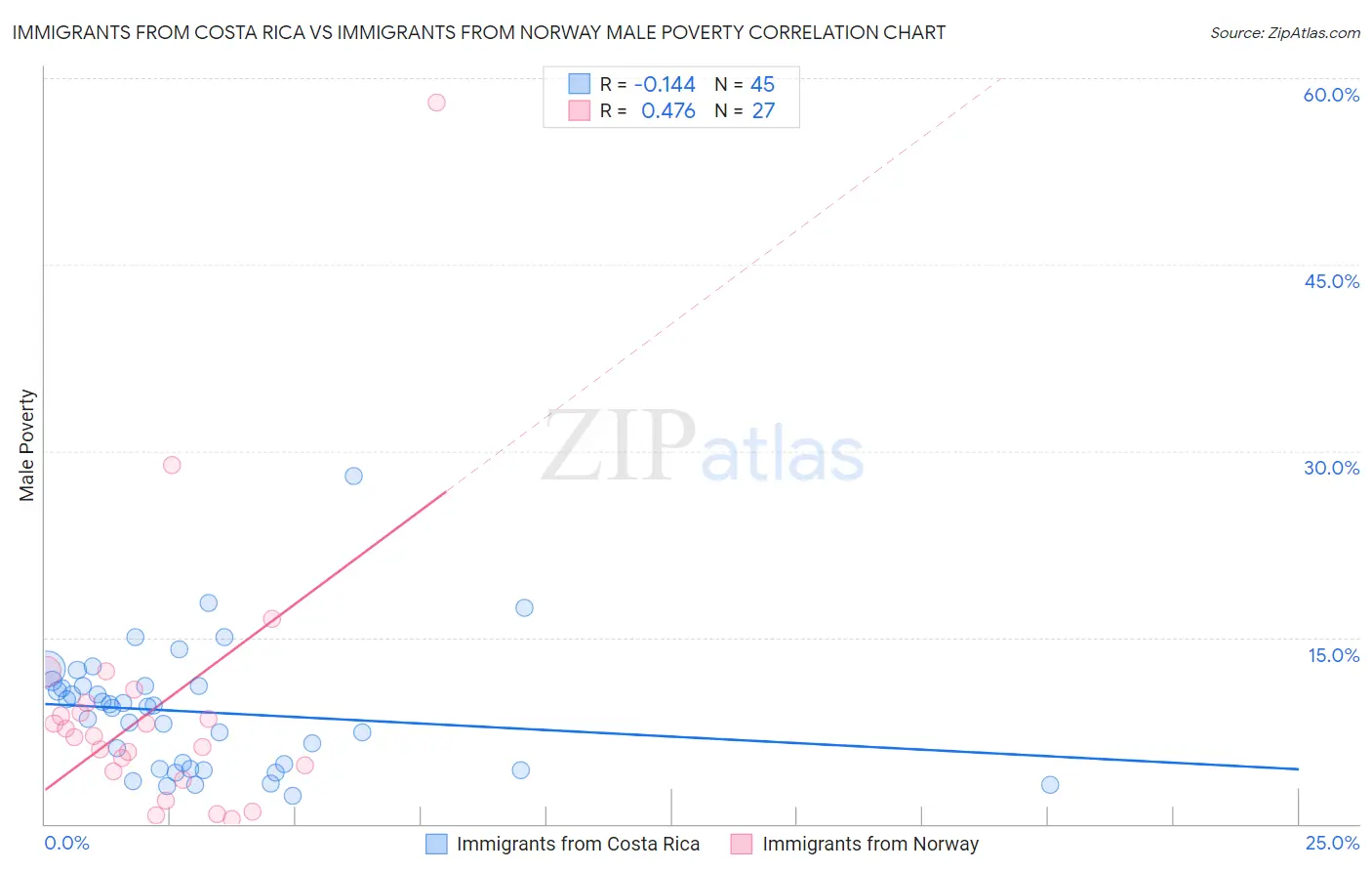 Immigrants from Costa Rica vs Immigrants from Norway Male Poverty