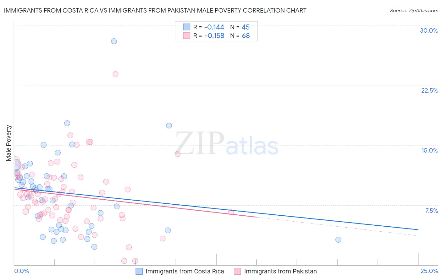 Immigrants from Costa Rica vs Immigrants from Pakistan Male Poverty