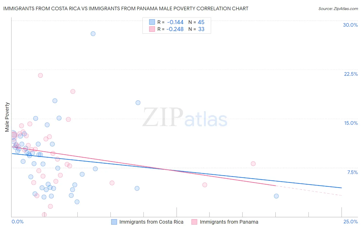 Immigrants from Costa Rica vs Immigrants from Panama Male Poverty