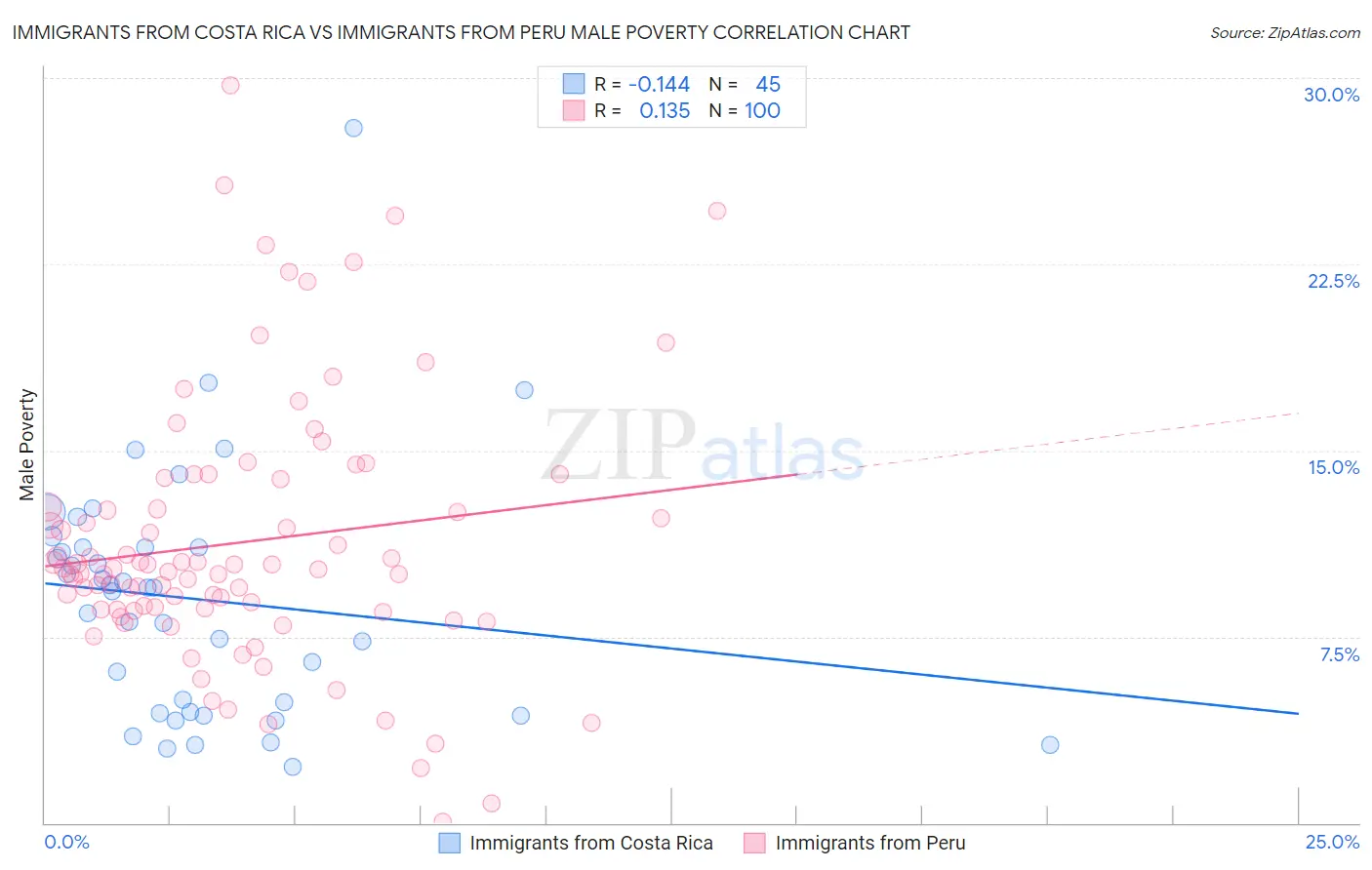 Immigrants from Costa Rica vs Immigrants from Peru Male Poverty