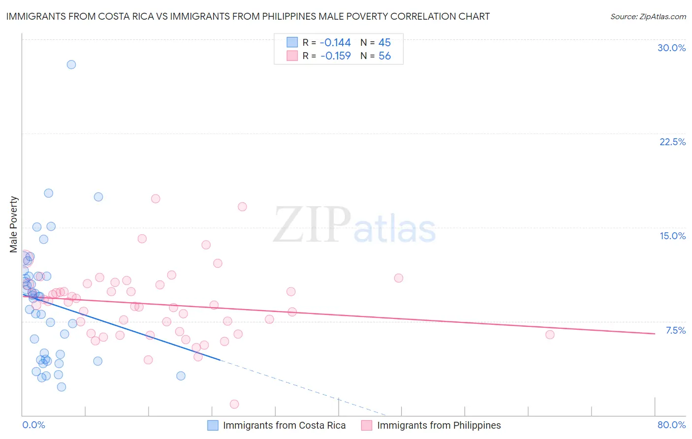 Immigrants from Costa Rica vs Immigrants from Philippines Male Poverty