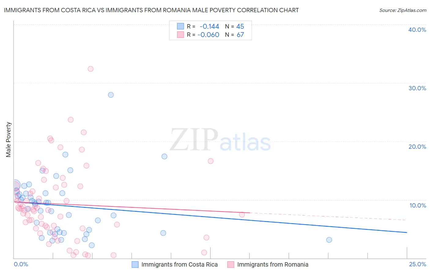 Immigrants from Costa Rica vs Immigrants from Romania Male Poverty