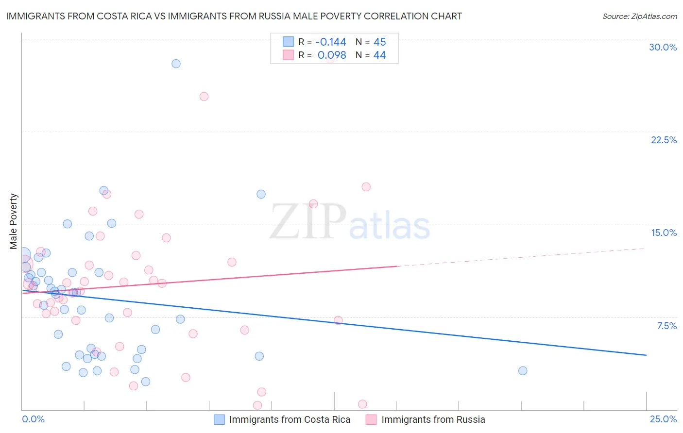 Immigrants from Costa Rica vs Immigrants from Russia Male Poverty