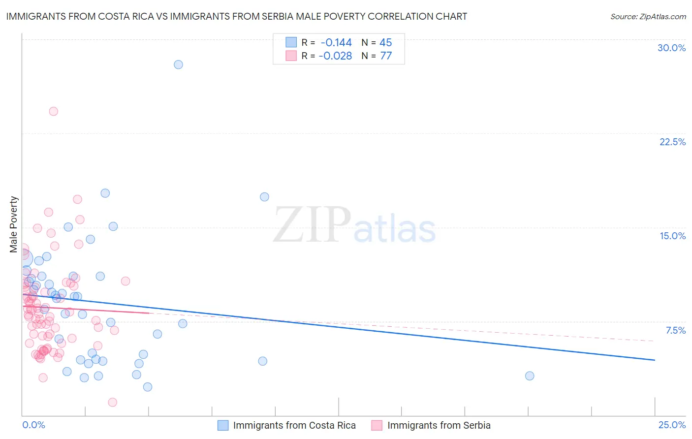 Immigrants from Costa Rica vs Immigrants from Serbia Male Poverty