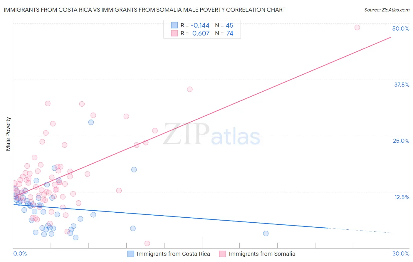 Immigrants from Costa Rica vs Immigrants from Somalia Male Poverty