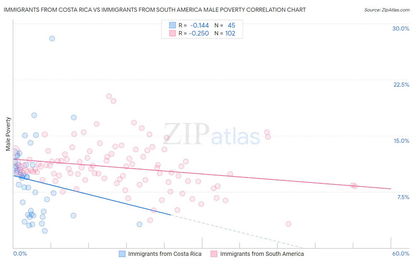 Immigrants from Costa Rica vs Immigrants from South America Male Poverty