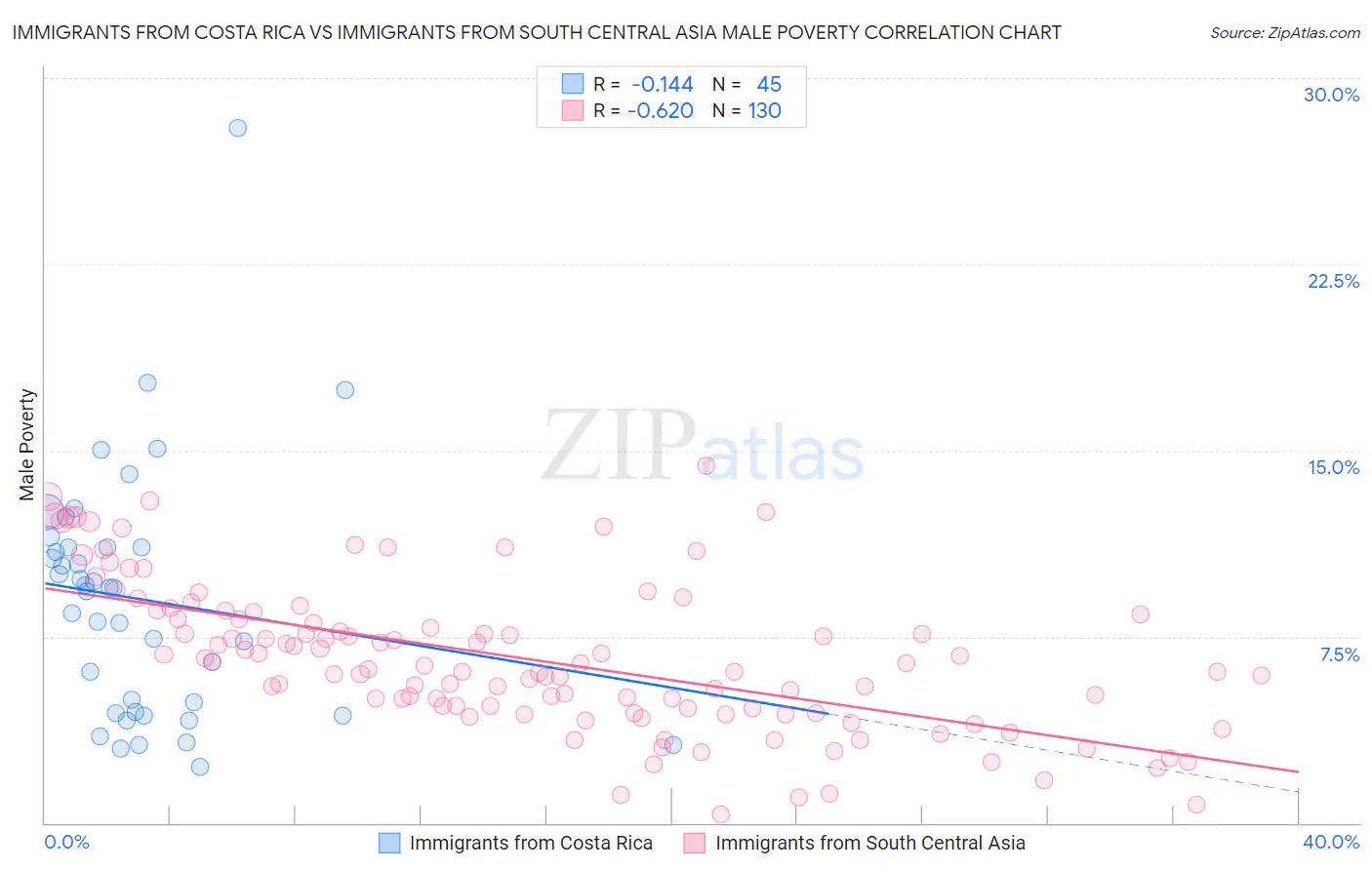 Immigrants from Costa Rica vs Immigrants from South Central Asia Male Poverty