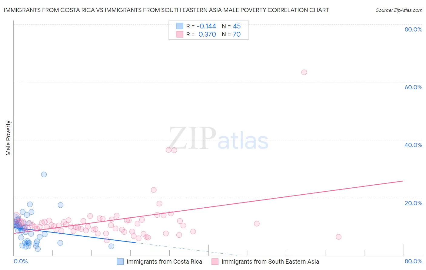 Immigrants from Costa Rica vs Immigrants from South Eastern Asia Male Poverty