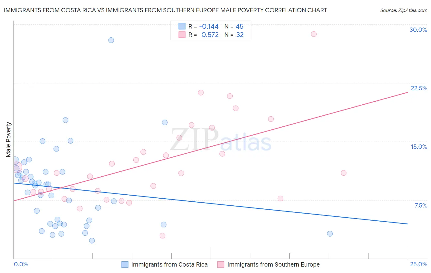 Immigrants from Costa Rica vs Immigrants from Southern Europe Male Poverty