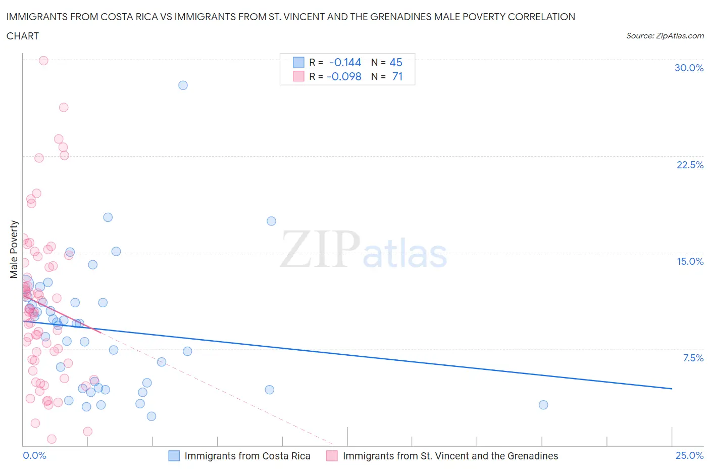 Immigrants from Costa Rica vs Immigrants from St. Vincent and the Grenadines Male Poverty
