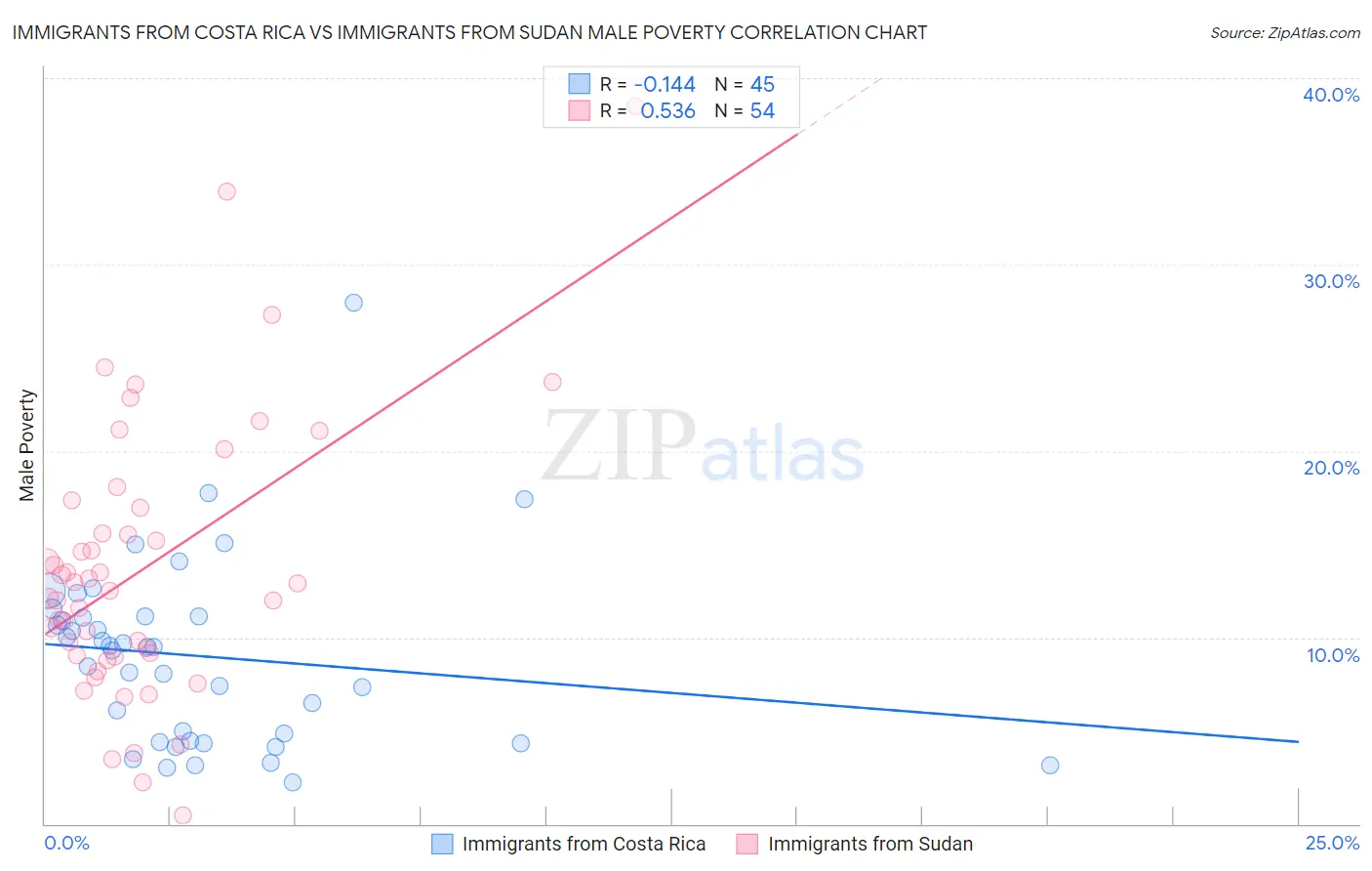 Immigrants from Costa Rica vs Immigrants from Sudan Male Poverty