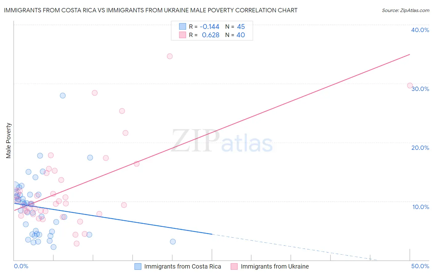 Immigrants from Costa Rica vs Immigrants from Ukraine Male Poverty