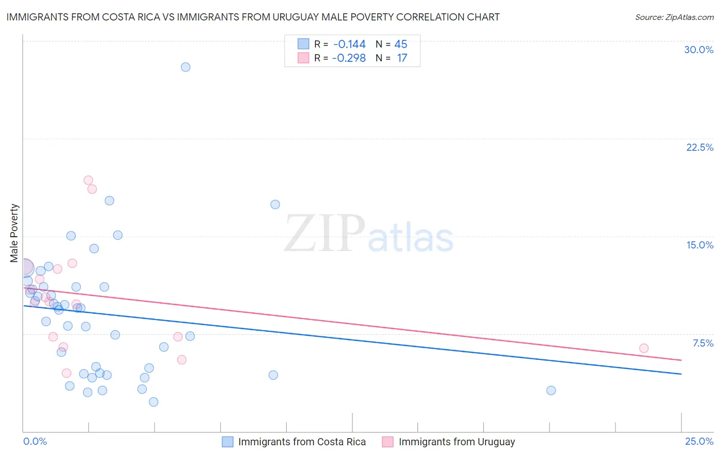 Immigrants from Costa Rica vs Immigrants from Uruguay Male Poverty