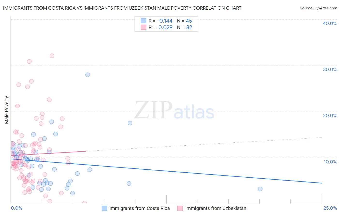 Immigrants from Costa Rica vs Immigrants from Uzbekistan Male Poverty