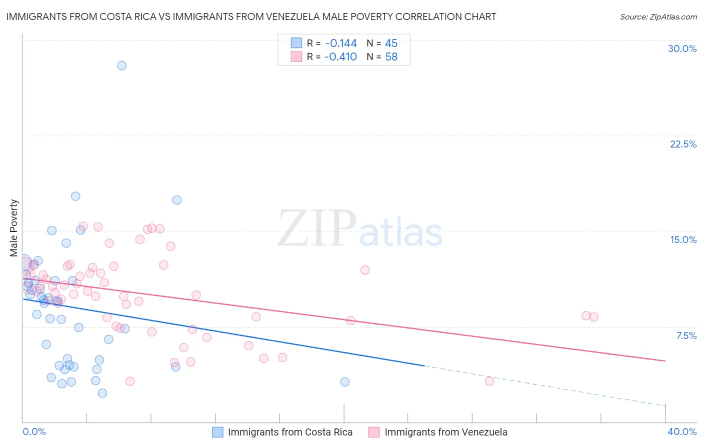 Immigrants from Costa Rica vs Immigrants from Venezuela Male Poverty