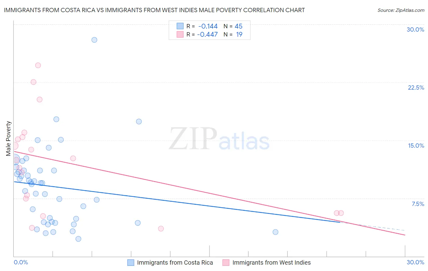 Immigrants from Costa Rica vs Immigrants from West Indies Male Poverty