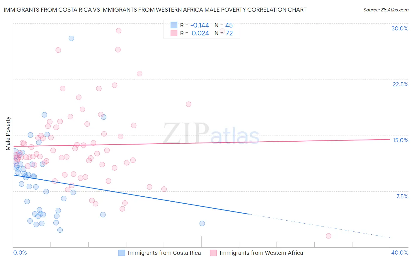 Immigrants from Costa Rica vs Immigrants from Western Africa Male Poverty