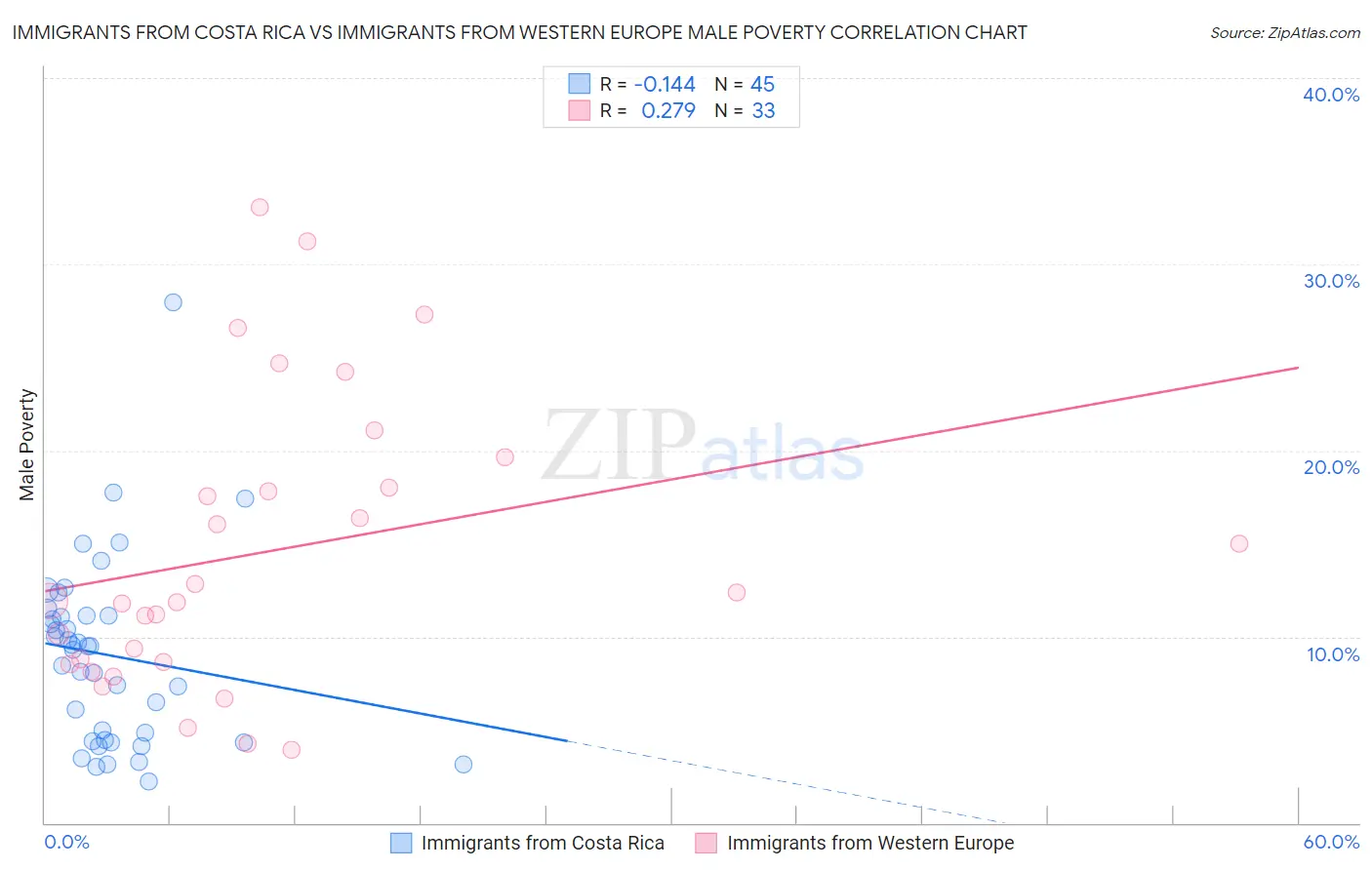 Immigrants from Costa Rica vs Immigrants from Western Europe Male Poverty