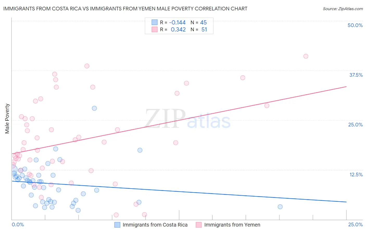 Immigrants from Costa Rica vs Immigrants from Yemen Male Poverty