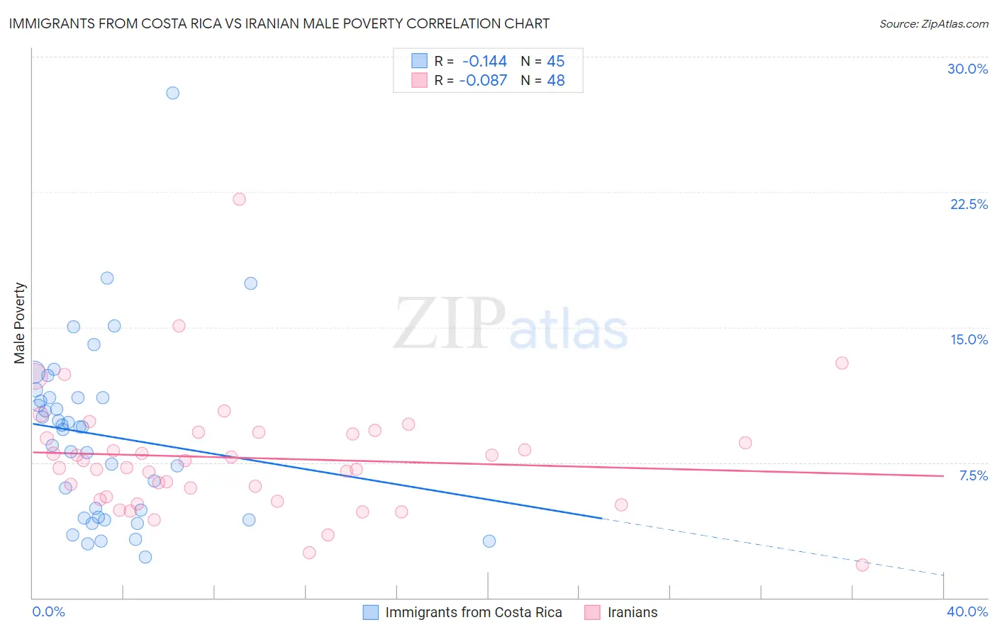 Immigrants from Costa Rica vs Iranian Male Poverty