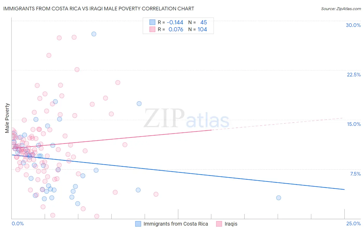 Immigrants from Costa Rica vs Iraqi Male Poverty