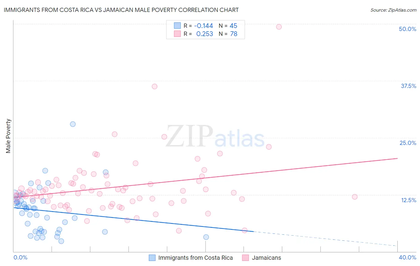 Immigrants from Costa Rica vs Jamaican Male Poverty