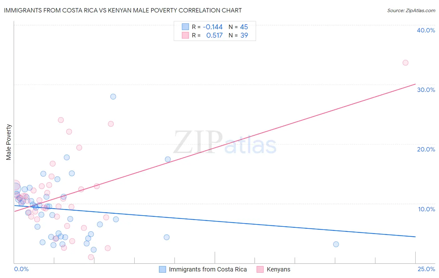 Immigrants from Costa Rica vs Kenyan Male Poverty