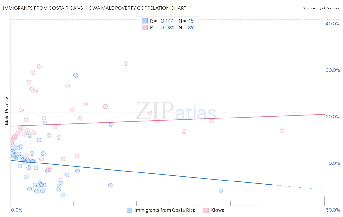 Immigrants from Costa Rica vs Kiowa Male Poverty