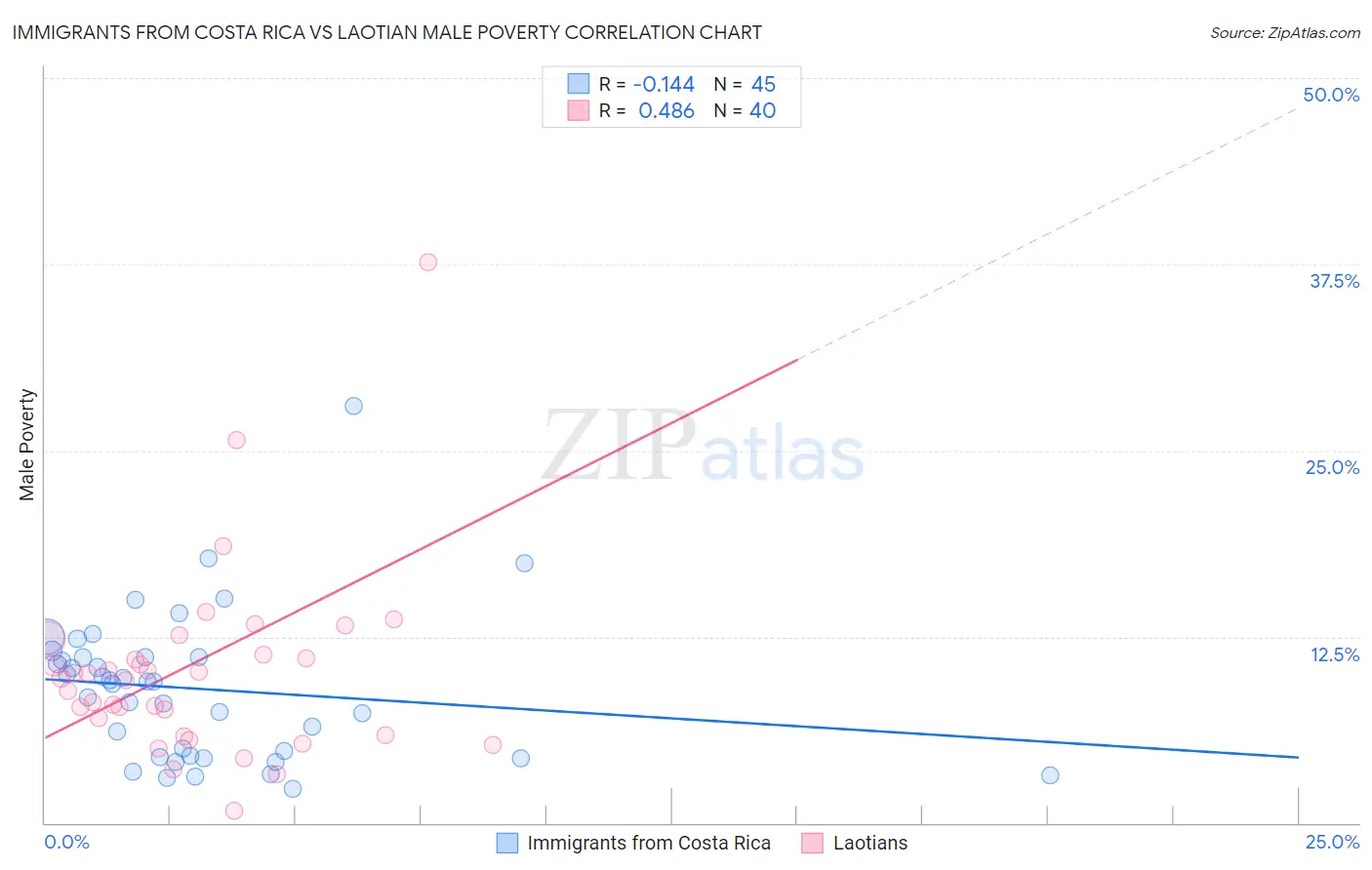 Immigrants from Costa Rica vs Laotian Male Poverty