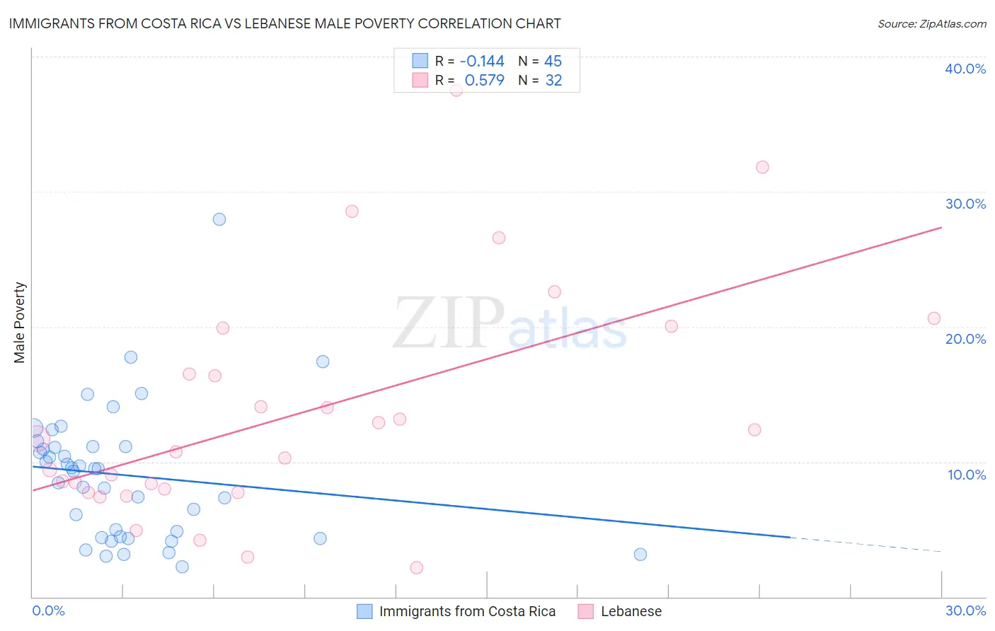Immigrants from Costa Rica vs Lebanese Male Poverty