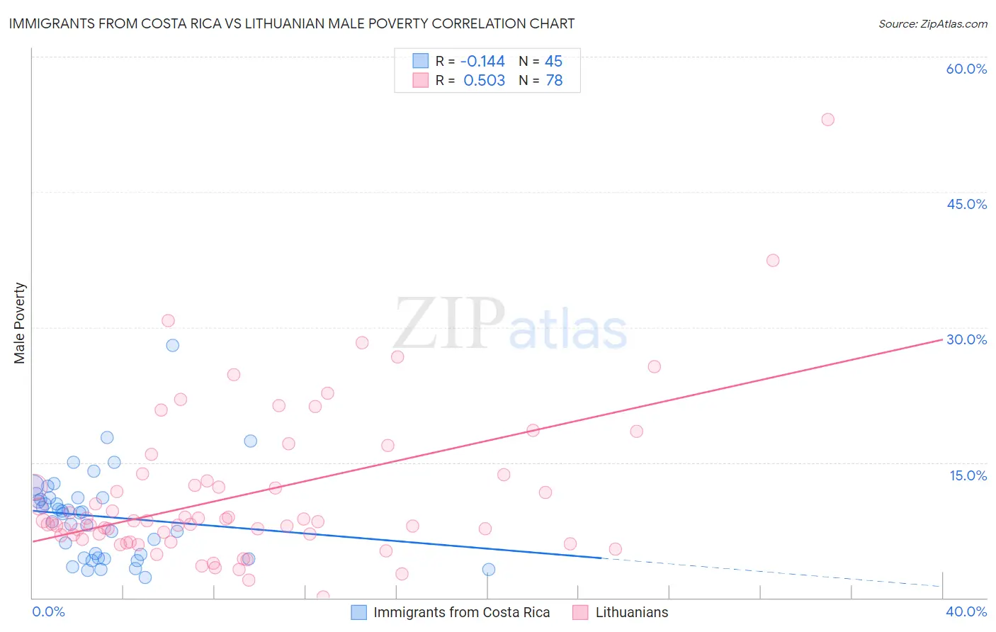Immigrants from Costa Rica vs Lithuanian Male Poverty