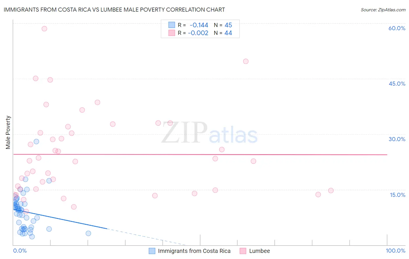 Immigrants from Costa Rica vs Lumbee Male Poverty