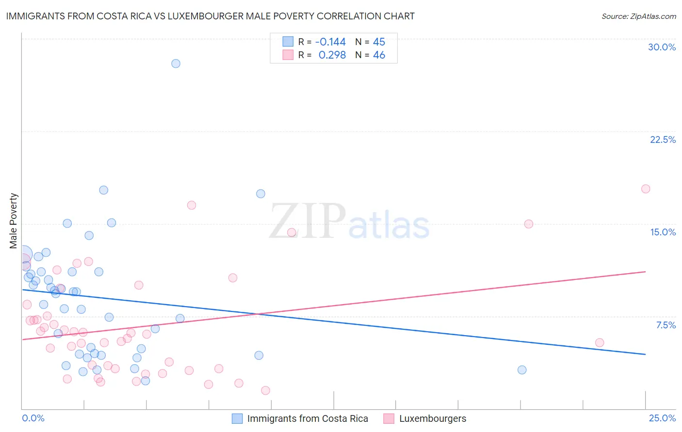Immigrants from Costa Rica vs Luxembourger Male Poverty