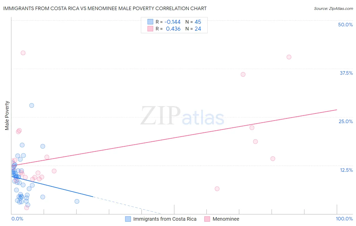 Immigrants from Costa Rica vs Menominee Male Poverty